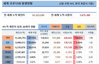 3일 WHO 전세계 코로나 현황 (종합)