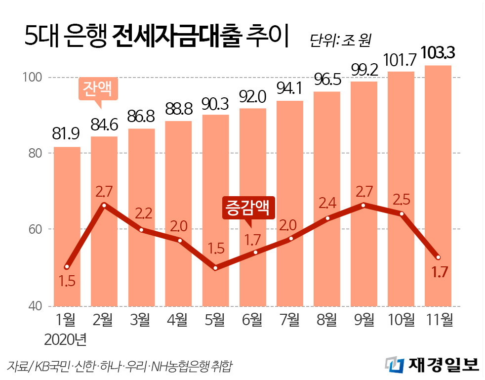 전세자금대출