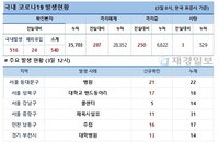 3일 코로나19 발생현황 (12시)