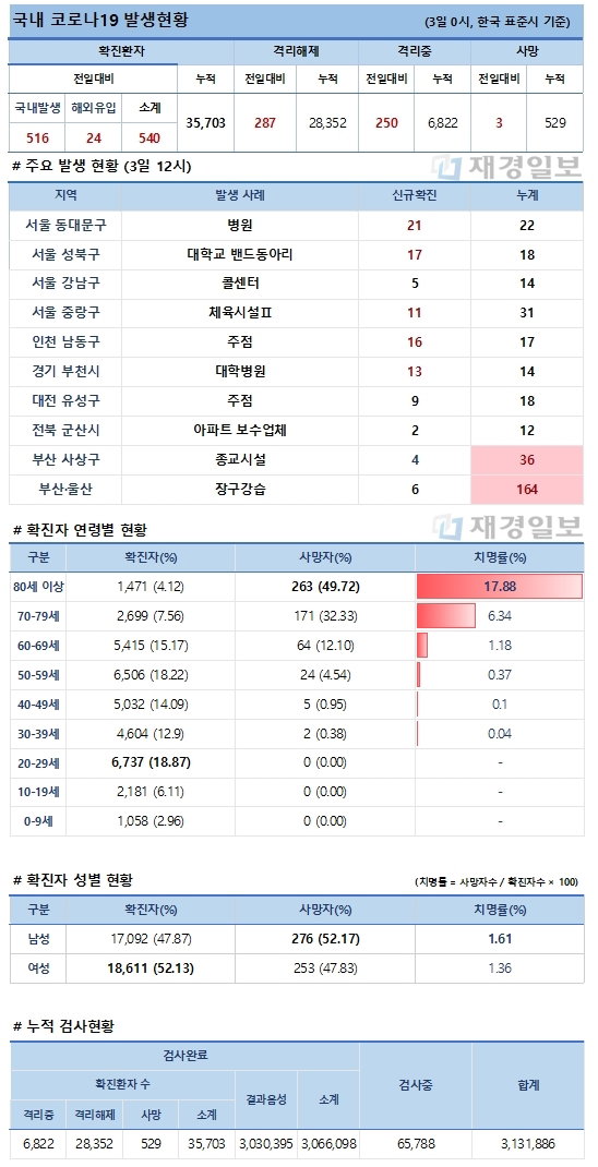 3일 코로나19 발생현황