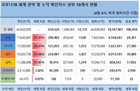 4일 세계 코로나19 발생현황 (종합)