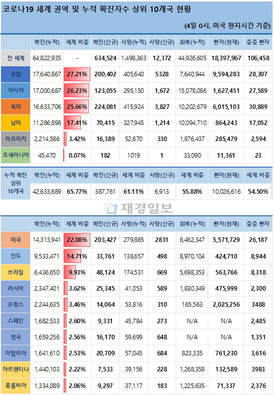 4일 전 세계 코로나19 발생현황