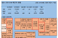 4일 일본 코로나 확진자 현황 (종합)