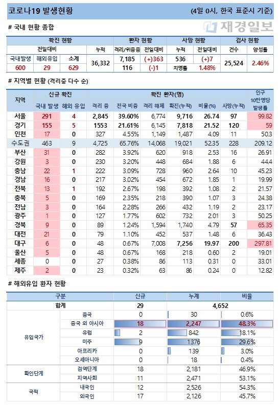 4일 코로나19 발생현황