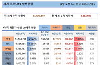 4일 WHO 전세계 코로나 현황 (종합)