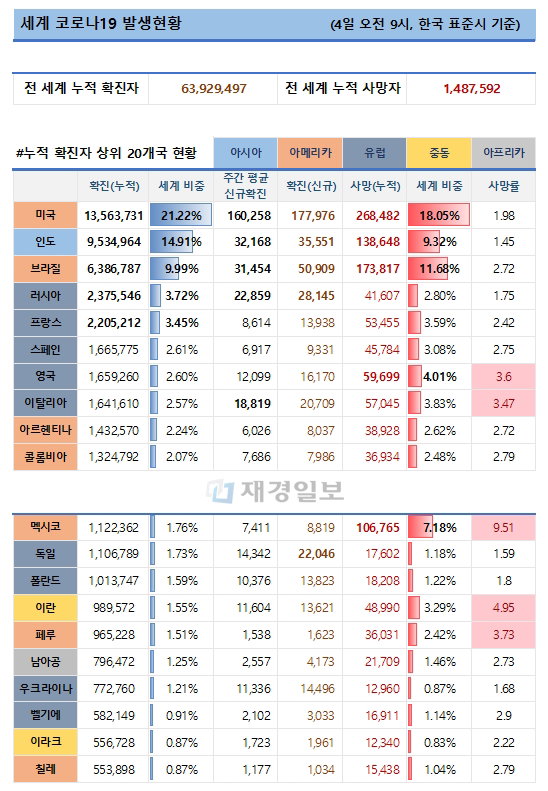 4일 전 세계 코로나19 발생현황