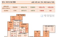 4일 인도 코로나 확진자 현황 (종합)