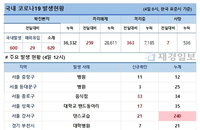 4일 코로나19 발생현황 (12시)