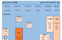 5일 유럽 코로나 확진자·사망자 현황 (종합)