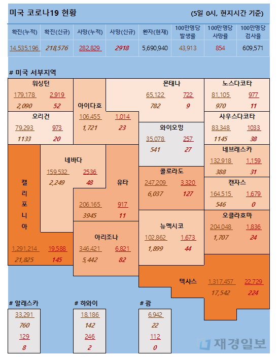 5일 미국 코로나 확진자 및 사망자 현황