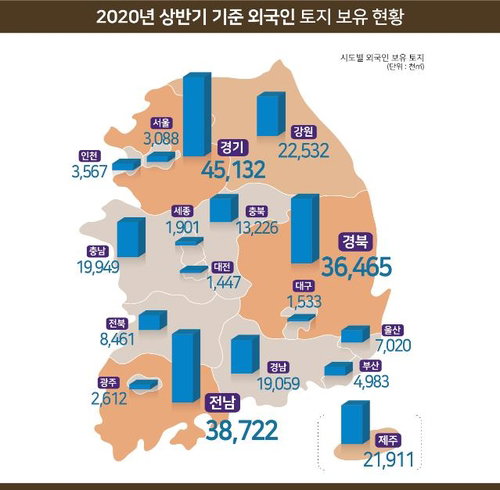 외국인 소유 토지 임야 