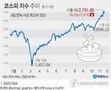 [증시 오후 브리핑] 외인 순매수 힘입어 코스피 사상 첫 2700 돌파 外