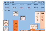 7일 유럽 코로나 확진자·사망자 현황 (종합)