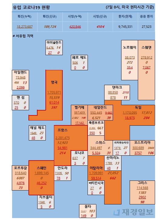 7일 유럽 코로나 확진자 현황 7일 유럽 코로나 확진자 현황