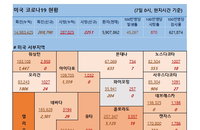 7일 미국 코로나 바이러스 확진자·사망자 현황 (종합)