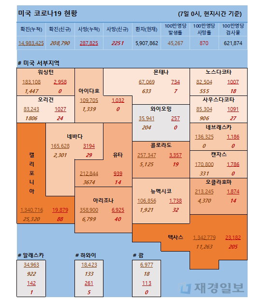 7일 미국 코로나 확진자 및 사망자 현황