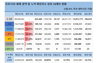 7일 세계 코로나19 발생현황 (종합)