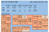 7일 일본 코로나 확진자 현황 (종합)