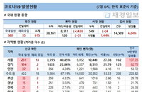 7일 코로나19 발생현황 (종합)