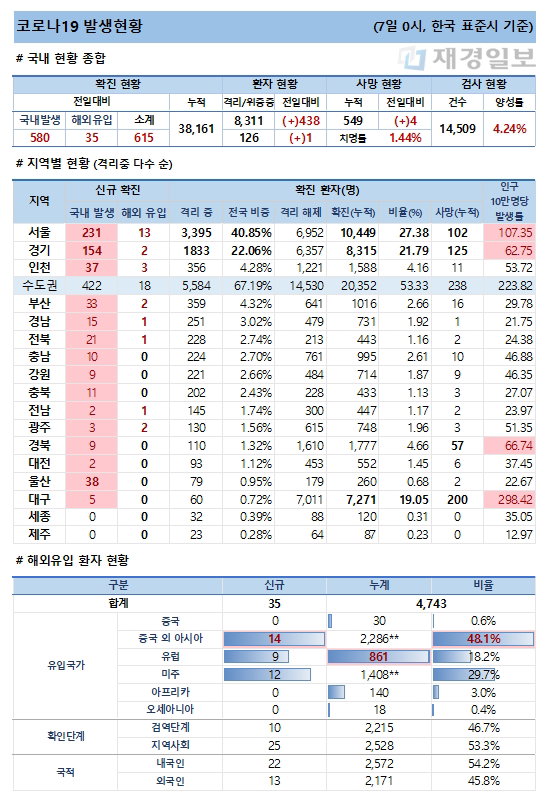 7일 코로나19 발생현황