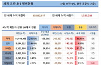 7일 WHO 전세계 코로나 현황 (종합)