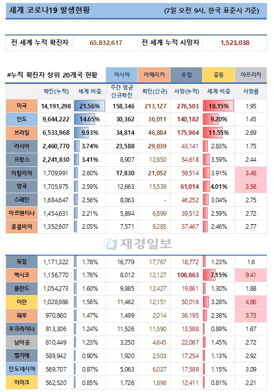 7일 전 세계 코로나19 발생현황