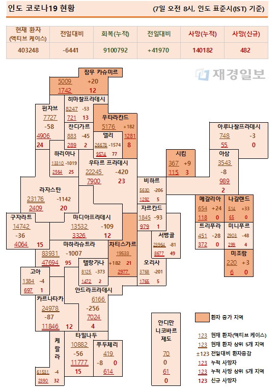7일 인도 코로나19 확진자 현황