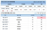7일 코로나19 발생현황 (12시)