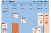 8일 유럽 코로나 확진자·사망자 현황 (종합)