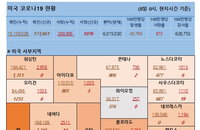 8일 미국 코로나 바이러스 확진자·사망자 현황 (종합)