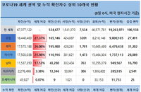 8일 세계 코로나19 발생현황 (종합)