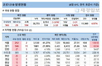8일 코로나19 발생현황 (종합)