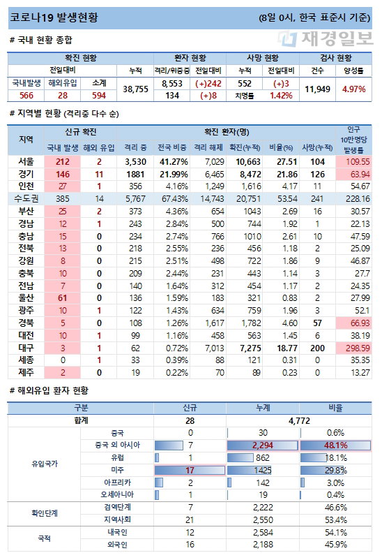 8일 코로나19 발생현황