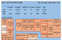 8일 일본 코로나 확진자 현황 (종합)