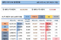 8일 WHO 전세계 코로나 현황 (종합)