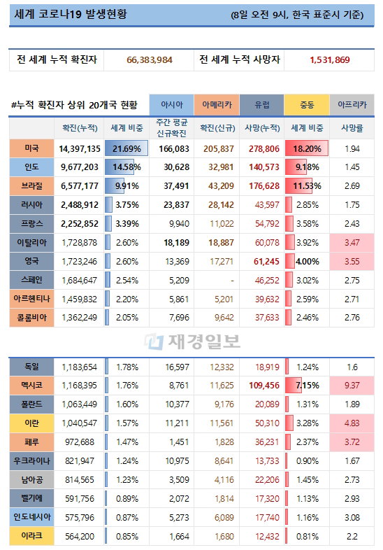 8일 전 세계 코로나19 발생현황