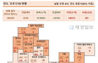 8일 인도 코로나 확진자 현황 (종합)