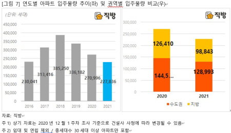 아파트 2021년 분양 주택 공급 부동산