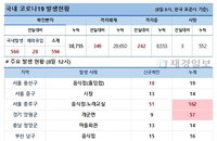 8일 코로나19 발생현황 (12시)