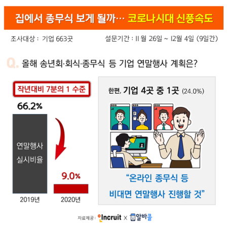 종무식 송년회 회식 언택트 코로나19 취업 포털 취업포털