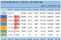 9일 세계 코로나 현황 (종합)