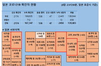 9일 일본 코로나 확진자 현황 (종합)