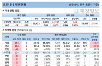 9일 코로나19 발생현황 (종합)
