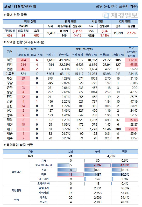 9일 코로나19 발생현황