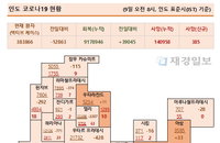 9일 인도 코로나 확진자 현황 (종합)