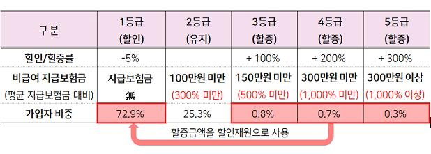 보험료