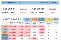 9일 세계 코로나19 발생현황 (종합)