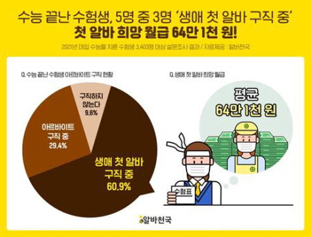 아르바이트 알바생 수험생