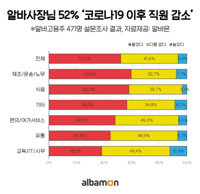  알바 사장님 아르바이트 잡코리아 코로나19 경제위기 경기침체
