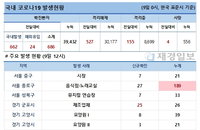 9일 코로나19 발생현황 (12시)